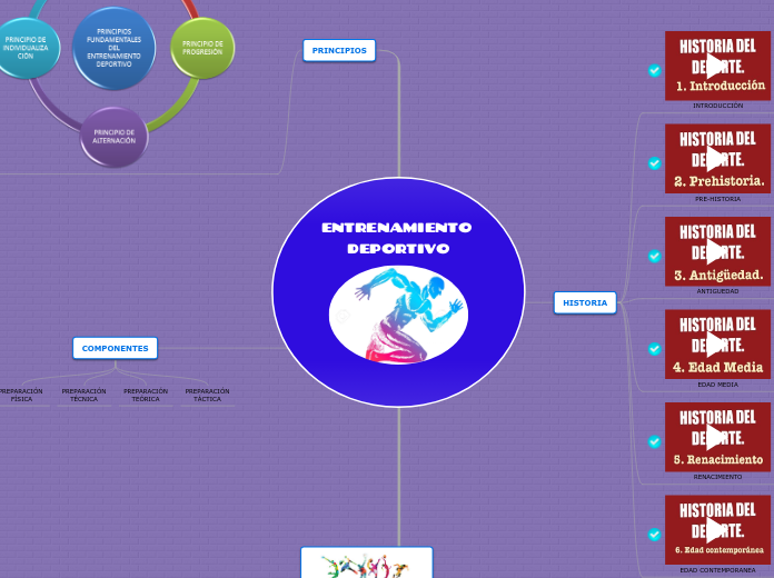 Entrenamiento Deportivo Mind Map